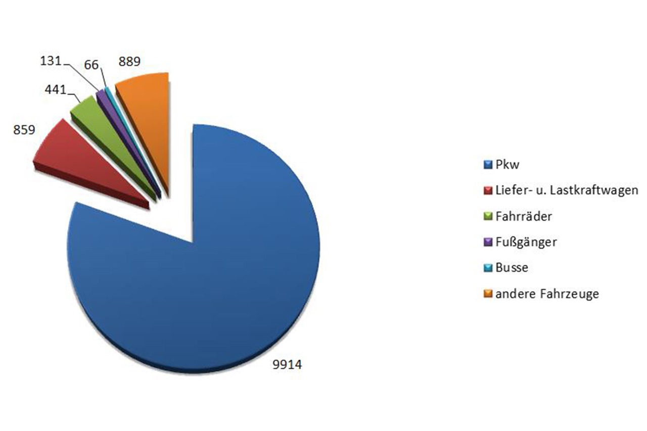 Verkehrsunfallbeteiligte Rostock 2019 (Grafik: Polizeiinspektion Rostock)