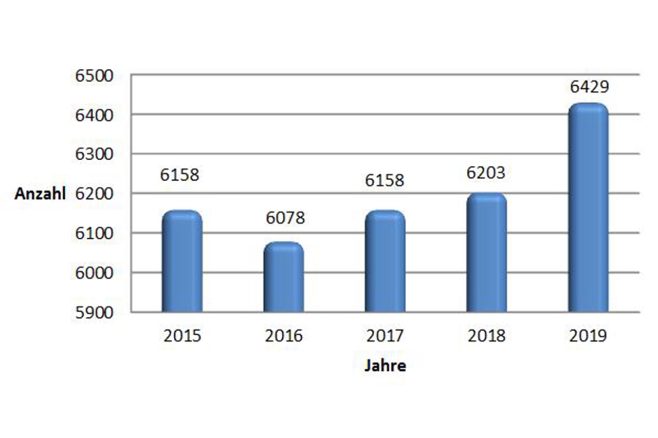 Entwicklung der Unfallzahlen in Rostock (Grafik: Polizeiinspektion Rostock)