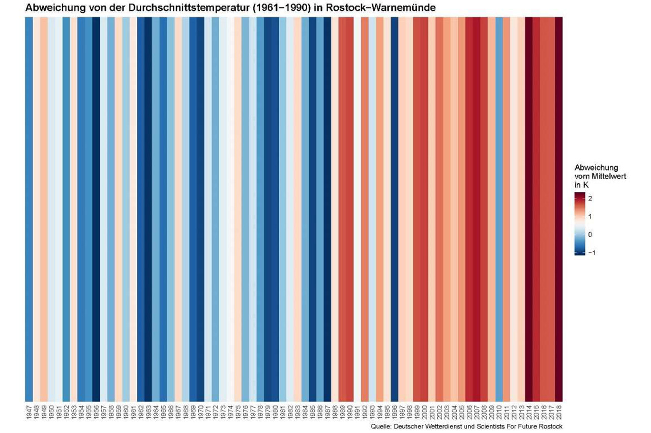 Warming Stripes Rostock-Warnemünde, Quelle: Deutscher Wetterdienst und Scientists for Future Rostock