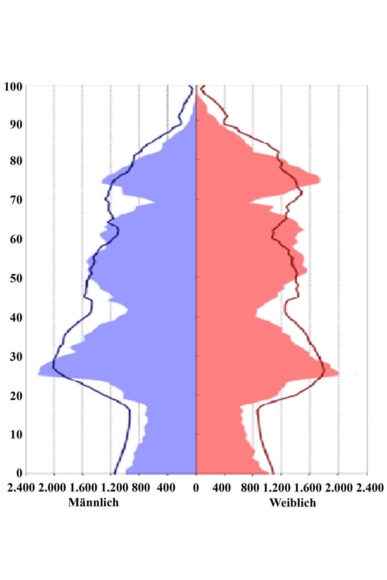 Altersstruktur der Hansestadt Rostock 2015 (Fläche) und 2035 (Linie), (Grafik: Hansestadt Rostock)