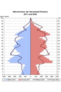 Altersstruktur der Hansestadt Rostock 2011 und 2025