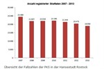 Kriminalstatistik der Polizeiinspektion Rostock für 2013