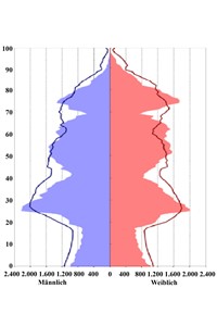 Altersstruktur der Hansestadt Rostock 2015 (Fläche) und 2035 (Linie), (Grafik: Hansestadt Rostock)