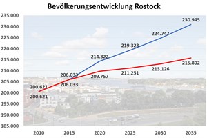 Neue Bevölkerungsprognose für Rostock (rote Linie: aktuelle Prognose, blaue Linie: Prognose von 2016 mit Flüchtlingsentwicklung)