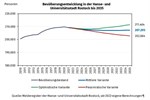 Einwohnerzahl sinkt - Bevölkerungsprognose bis 2035 aktualisiert