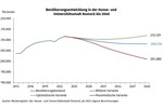 Einwohnerzahl sinkt - Bevölkerungsprognose bis 2040 aktualisiert