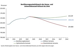 Bevölkerungsentwicklung in Rostock bis 2040 (Grafik: Kommunale Statistikstelle)