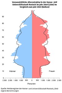 Lebensbaum: Voraussichtliche Altersstruktur in Rostock im Jahr 2040 (Linie) im Vergleich zum Jahr 2023 (Balken) (Grafik: Kommunale Statistikstelle)